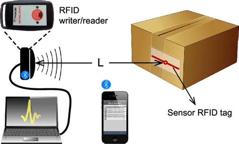 rfid chips gps tracking|rfid location tracker for packages.